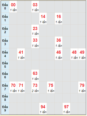 Bạch thủ rơi 3 ngày lô XSVT 18/1/2022