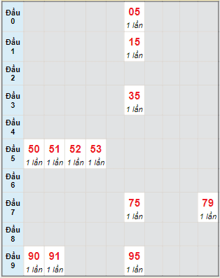 Bạch thủ rơi 3 ngày lô XSVT 18/10/2022