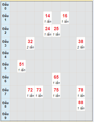 Bạch thủ rơi 3 ngày lô XSVT 18/6/2024