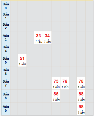 Bạch thủ rơi 3 ngày lô XSVT 18/7/2023