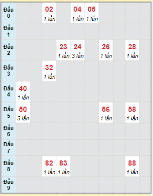 Bạch thủ rơi 3 ngày lô XSVT 19/12/2023