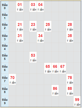 Bạch thủ rơi 3 ngày lô XSVT 19/3/2024