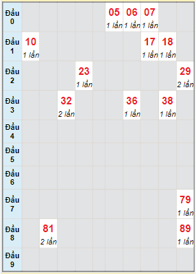 Bạch thủ rơi 3 ngày lô XSVT 19/4/2022