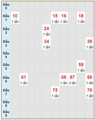 Bạch thủ rơi 3 ngày lô XSVT 2/1/2024