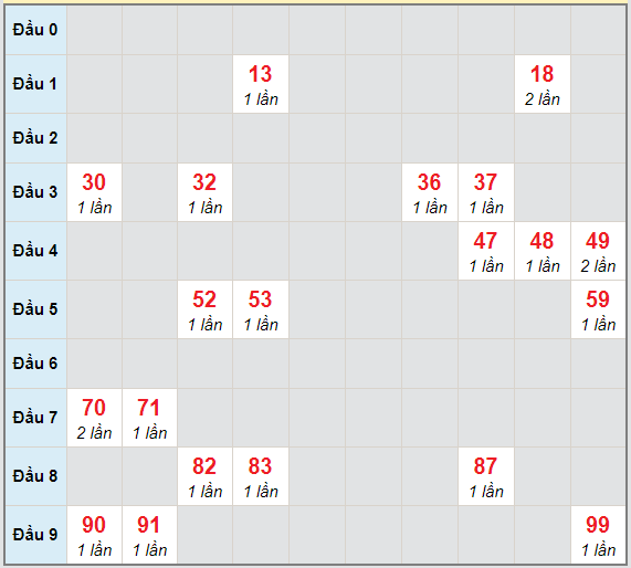 Bạch thủ rơi 3 ngày lô XSVT 2/2/2021