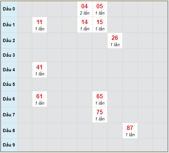 Bạch thủ rơi 3 ngày lô XSVT 2/3/2021