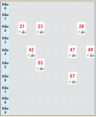 Bạch thủ rơi 3 ngày lô XSVT 2/4/2024