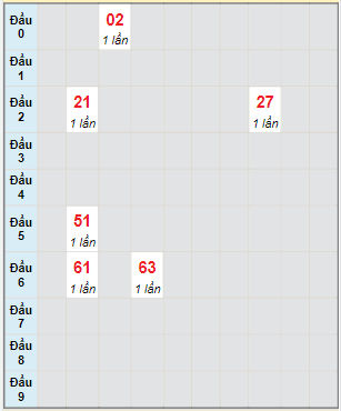 Bạch thủ rơi 3 ngày lô XSVT 2/5/2023