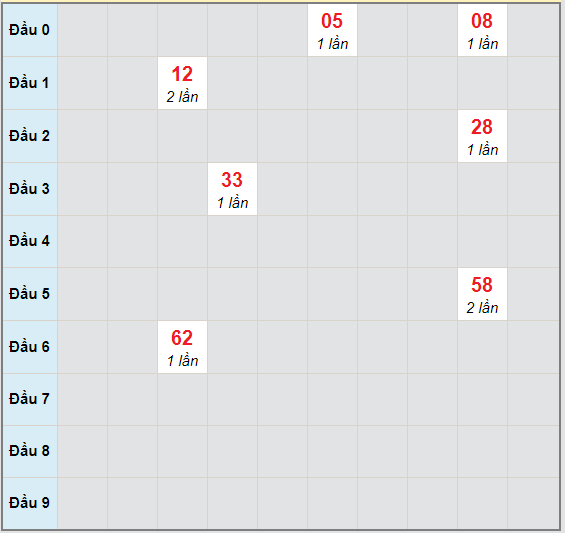 Bạch thủ rơi 3 ngày lô XSVT 20/10/2020