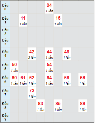 Bạch thủ rơi 3 ngày lô XSVT 20/12/2022