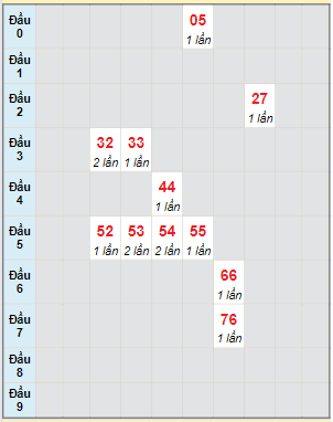 Bạch thủ rơi 3 ngày lô XSVT 20/2/2024