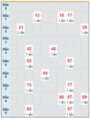 Bạch thủ rơi 3 ngày lô XSVT 20/6/2023