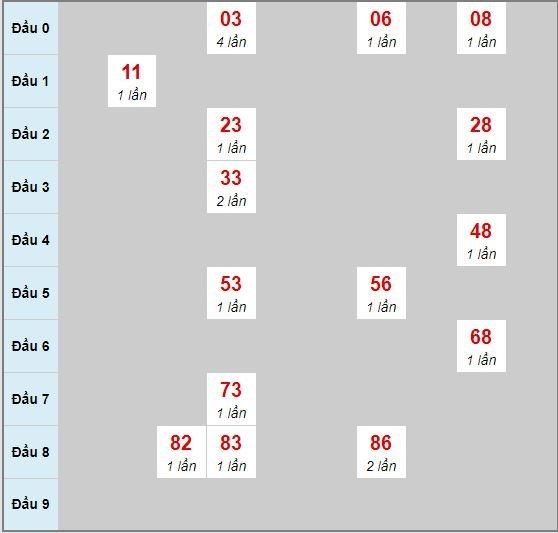 Bạch thủ rơi 3 ngày lô XSVT 21/1/2020