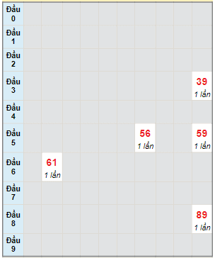 Bạch thủ rơi 3 ngày lô XSVT 21/11/2023