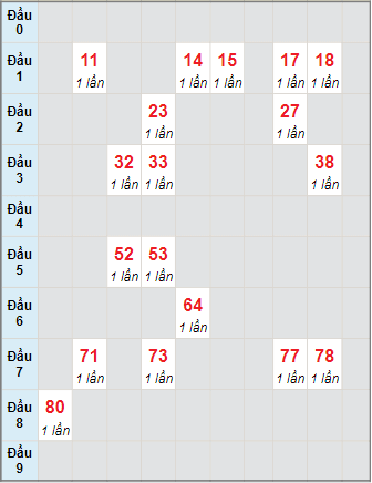 Bạch thủ rơi 3 ngày lô XSVT 21/12/2021