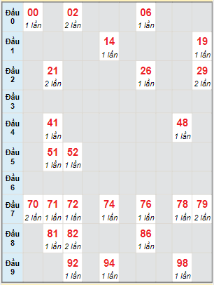 Bạch thủ rơi 3 ngày lô XSVT 21/2/2023