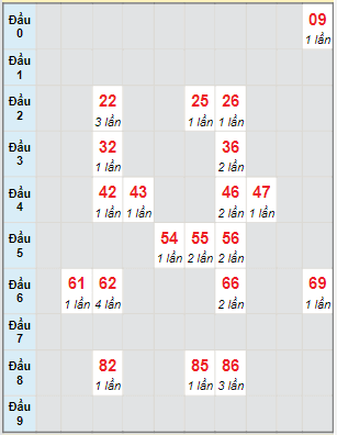 Bạch thủ rơi 3 ngày lô XSVT 21/6/2022