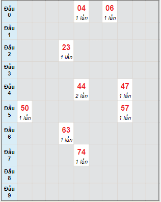 Bạch thủ rơi 3 ngày lô XSVT 22/11/2022