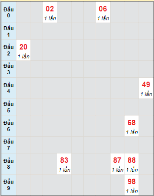 Bạch thủ rơi 3 ngày lô XSVT 22/2/2022