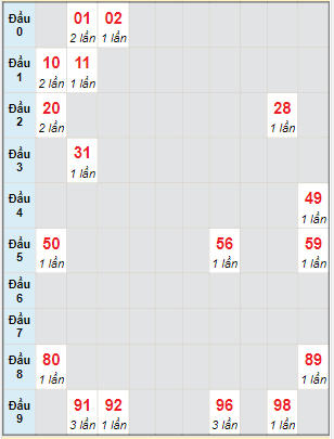 Bạch thủ rơi 3 ngày lô XSVT 22/3/2022