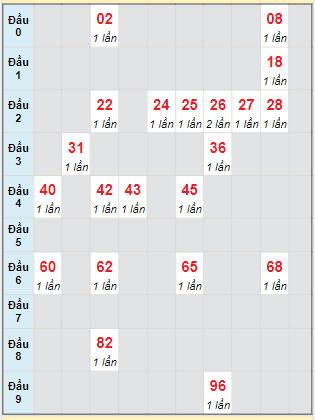 Bạch thủ rơi 3 ngày lô XSVT 22/8/2023