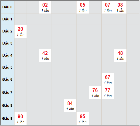 Bạch thủ rơi 3 ngày lô XSVT 23/3/2021