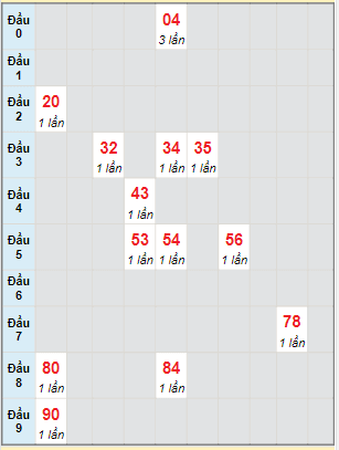 Bạch thủ rơi 3 ngày lô XSVT 23/11/2021