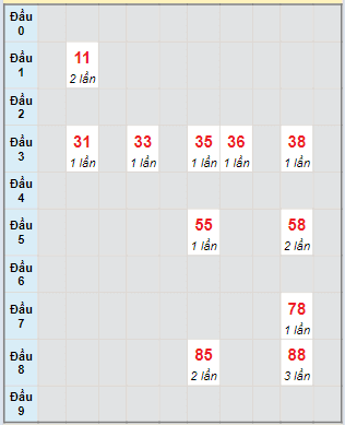 Bạch thủ rơi 3 ngày lô XSVT 23/4/2024