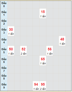 Bạch thủ rơi 3 ngày lô XSVT 24/1/2023