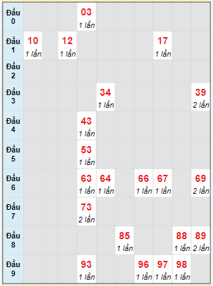 Bạch thủ rơi 3 ngày lô XSVT 24/10/2023