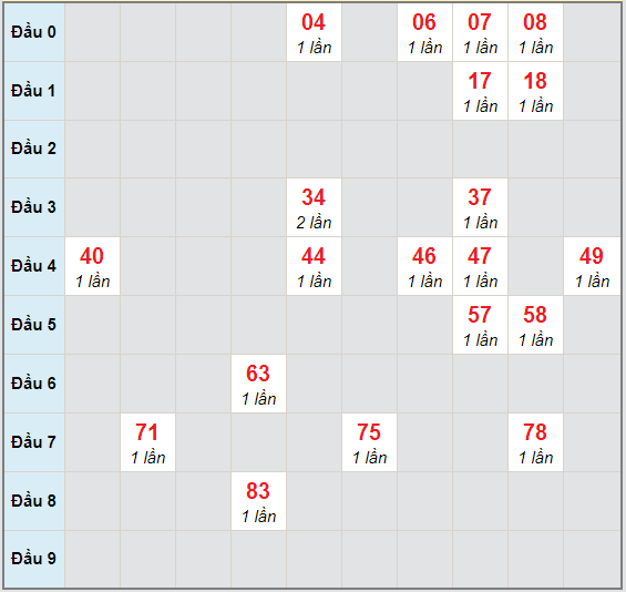 Bạch thủ rơi 3 ngày lô XSVT 24/11/2020