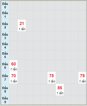 Bạch thủ rơi 3 ngày lô XSVT 25/4/2023