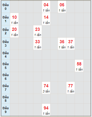 Bạch thủ rơi 3 ngày lô XSVT 25/6/2024