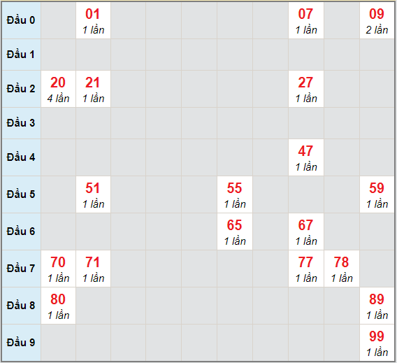 Bạch thủ rơi 3 ngày lô XSVT 26/1/2021