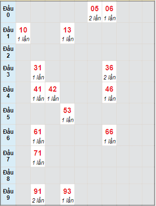 Bạch thủ rơi 3 ngày lô XSVT 26/10/2021