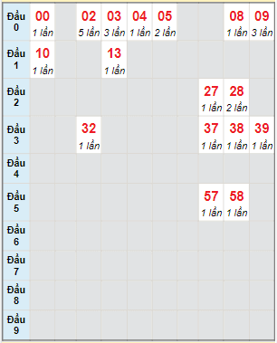 Bạch thủ rơi 3 ngày lô XSVT 26/7/2022