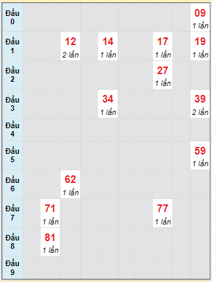 Bạch thủ rơi 3 ngày lô XSVT 27/6/2023