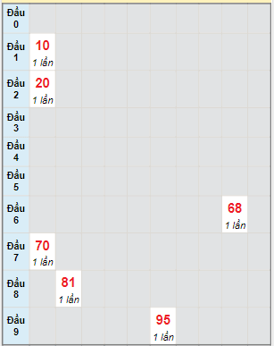 Bạch thủ rơi 3 ngày lô XSVT 28/12/2021