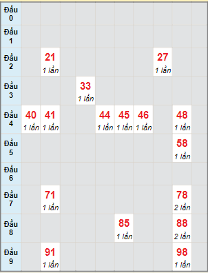 Bạch thủ rơi 3 ngày lô XSVT 28/3/2023