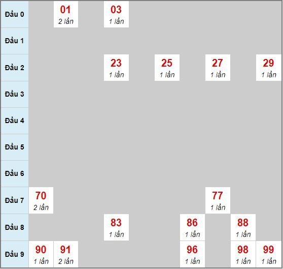 Bạch thủ rơi 3 ngày lô XSVT 28/4/2020