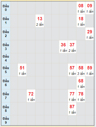 Bạch thủ rơi 3 ngày lô XSVT 28/5/2024