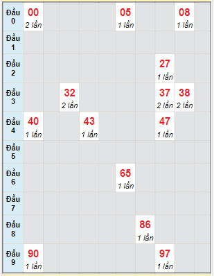 Bạch thủ rơi 3 ngày lô XSVT 29/3/2022