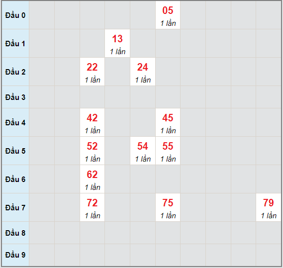 Bạch thủ rơi 3 ngày lô XSVT 29/6/2021