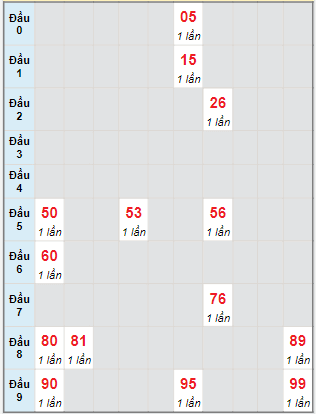 Bạch thủ rơi 3 ngày lô XSVT 29/8/2023