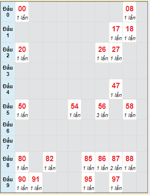 Bạch thủ rơi 3 ngày lô XSVT 3/1/2023