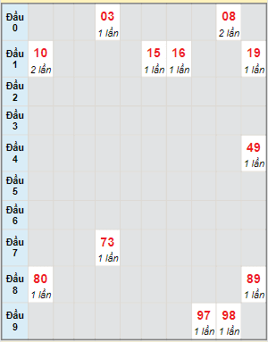 Bạch thủ rơi 3 ngày lô XSVT 3/10/2023