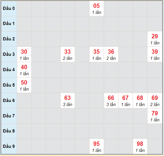 Bạch thủ rơi 3 ngày lô XSVT 3/11/2020