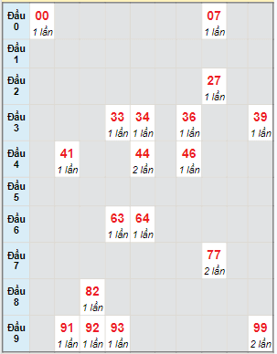 Bạch thủ rơi 3 ngày lô XSVT 30/1/2024