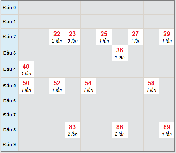 Bạch thủ rơi 3 ngày lô XSVT 30/3/2021