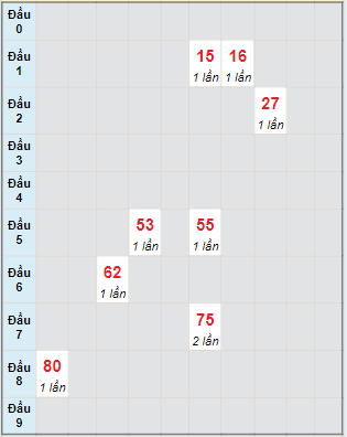 Bạch thủ rơi 3 ngày lô XSVT 30/4/2024